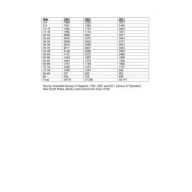 Total Persons by Age Manly Census 1991 2001 2011