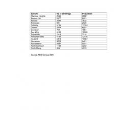 Warringah Suburbs Census 2001