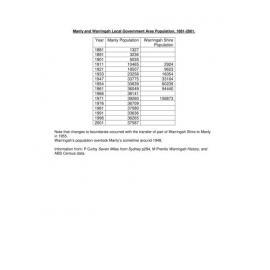 Manly and Warringah LGA Population 1881-2001
